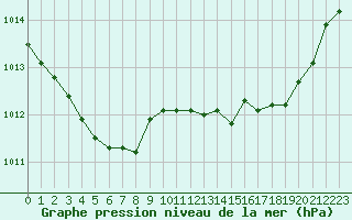 Courbe de la pression atmosphrique pour Treize-Vents (85)