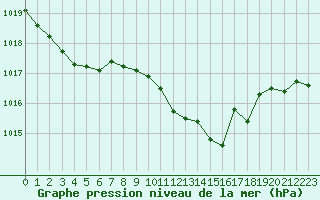 Courbe de la pression atmosphrique pour Hohrod (68)