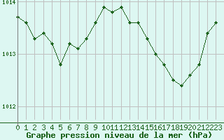 Courbe de la pression atmosphrique pour Cap Bar (66)
