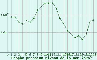 Courbe de la pression atmosphrique pour Connerr (72)