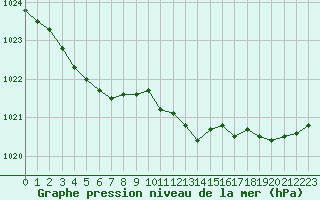 Courbe de la pression atmosphrique pour Ploumanac
