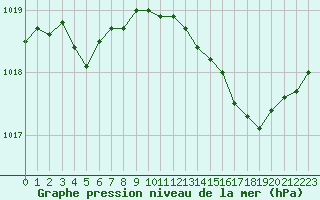 Courbe de la pression atmosphrique pour Sandillon (45)