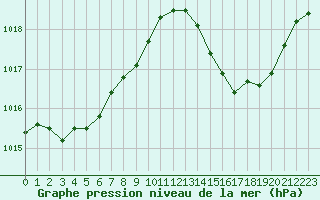 Courbe de la pression atmosphrique pour Grenoble/St-Etienne-St-Geoirs (38)