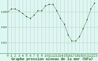 Courbe de la pression atmosphrique pour Nmes - Garons (30)