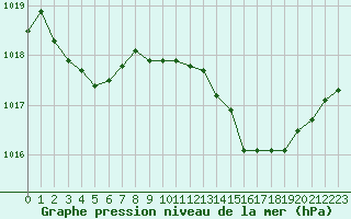 Courbe de la pression atmosphrique pour Isle-sur-la-Sorgue (84)