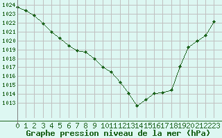 Courbe de la pression atmosphrique pour Montauban (82)