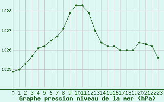 Courbe de la pression atmosphrique pour Thoiras (30)