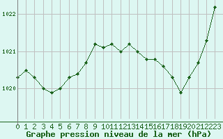 Courbe de la pression atmosphrique pour Mont-de-Marsan (40)