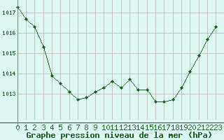 Courbe de la pression atmosphrique pour La Beaume (05)