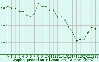 Courbe de la pression atmosphrique pour Tauxigny (37)