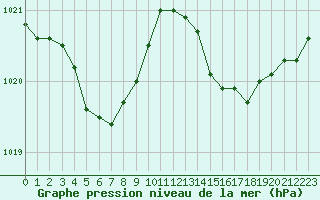 Courbe de la pression atmosphrique pour Renwez (08)