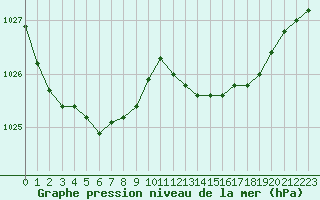 Courbe de la pression atmosphrique pour Corsept (44)