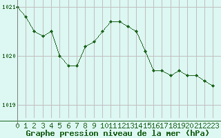 Courbe de la pression atmosphrique pour Brest (29)