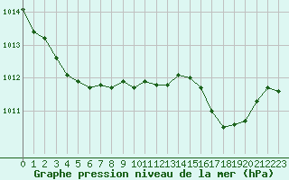 Courbe de la pression atmosphrique pour Saint-Brevin (44)