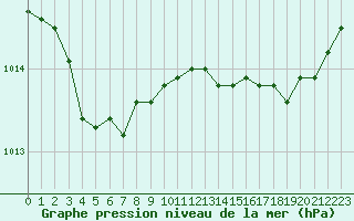 Courbe de la pression atmosphrique pour Saint-Brieuc (22)