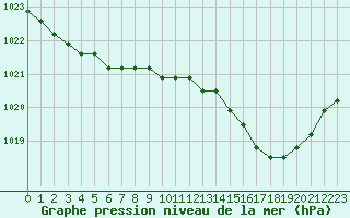 Courbe de la pression atmosphrique pour Christnach (Lu)