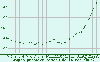 Courbe de la pression atmosphrique pour Dounoux (88)