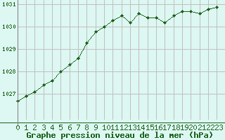 Courbe de la pression atmosphrique pour Boulogne (62)
