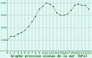 Courbe de la pression atmosphrique pour Landser (68)