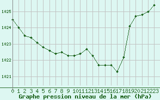 Courbe de la pression atmosphrique pour Miribel-les-Echelles (38)