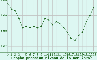 Courbe de la pression atmosphrique pour Narbonne-Ouest (11)