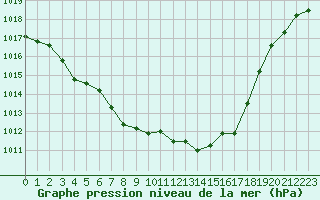 Courbe de la pression atmosphrique pour Recoules de Fumas (48)