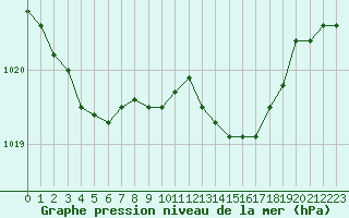 Courbe de la pression atmosphrique pour Chteaudun (28)