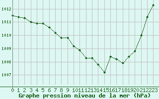 Courbe de la pression atmosphrique pour Dijon / Longvic (21)
