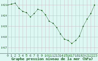 Courbe de la pression atmosphrique pour Millau - Soulobres (12)