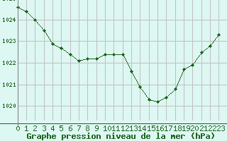 Courbe de la pression atmosphrique pour Dax (40)