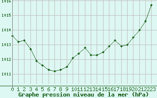 Courbe de la pression atmosphrique pour Guidel (56)