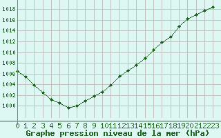 Courbe de la pression atmosphrique pour Angers-Beaucouz (49)