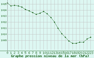 Courbe de la pression atmosphrique pour Montroy (17)