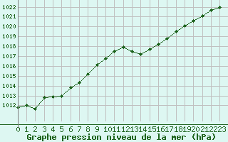 Courbe de la pression atmosphrique pour Narbonne-Ouest (11)