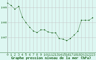 Courbe de la pression atmosphrique pour Cabestany (66)