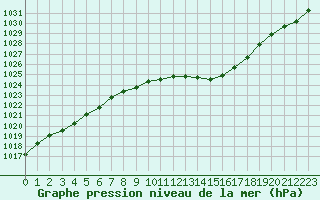 Courbe de la pression atmosphrique pour Colmar (68)