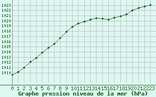 Courbe de la pression atmosphrique pour Tours (37)