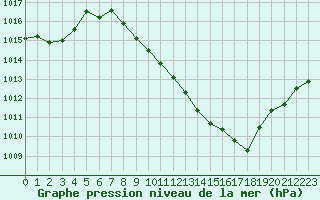 Courbe de la pression atmosphrique pour Saint-Auban (04)