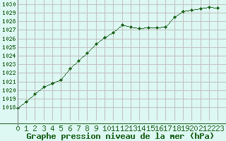 Courbe de la pression atmosphrique pour Treize-Vents (85)
