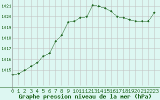 Courbe de la pression atmosphrique pour Cap de la Hve (76)