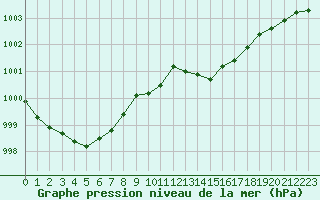 Courbe de la pression atmosphrique pour Brest (29)