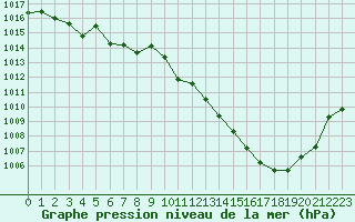 Courbe de la pression atmosphrique pour Paray-le-Monial - St-Yan (71)