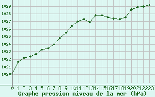 Courbe de la pression atmosphrique pour Lannion (22)