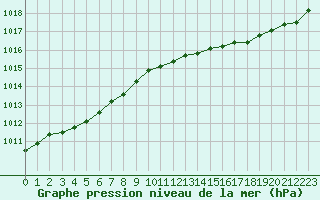 Courbe de la pression atmosphrique pour Hd-Bazouges (35)