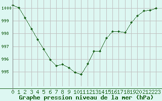 Courbe de la pression atmosphrique pour Millau (12)