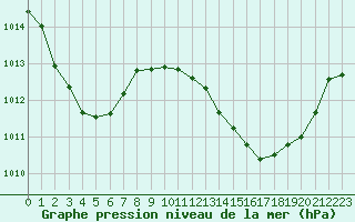 Courbe de la pression atmosphrique pour Bourg-Saint-Andol (07)