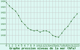Courbe de la pression atmosphrique pour Baye (51)