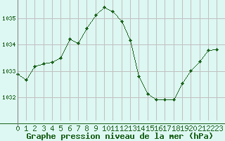 Courbe de la pression atmosphrique pour Millau (12)