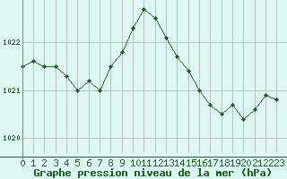 Courbe de la pression atmosphrique pour Guret (23)