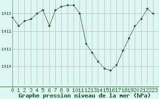Courbe de la pression atmosphrique pour Hyres (83)
